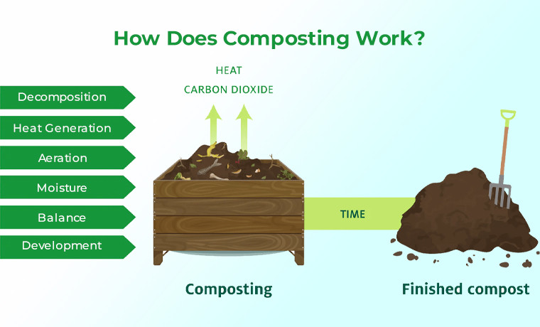 how does composting work