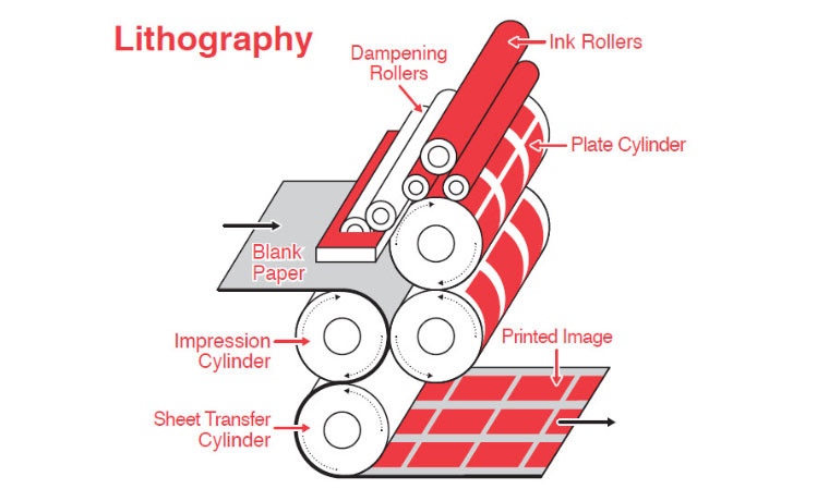 how lithography printing works
