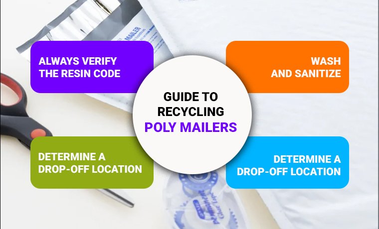 step by step guide to